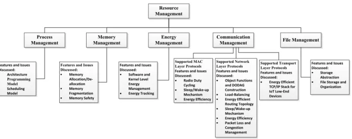 FIGURE 1. Resources management classification.