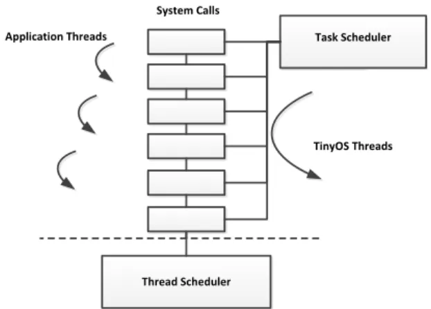 FIGURE 2. TOSThreads architecture (adapted from [66]).