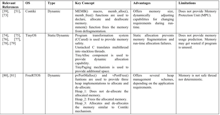 TABLE 4. An overview of memory management.