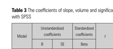 Table 2 The coefficients of slope, volume, distance and significance testing with SPSS