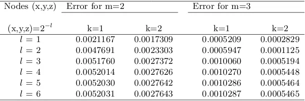Table 2: Numerical results of Example 2 with M3D-BFs