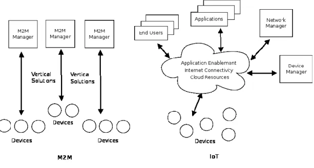 Figure 2-1 M2M and IoT Comparison 