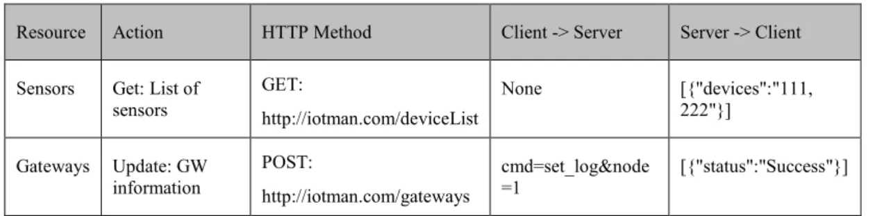 Table  2.3  presents  examples  of  message  flows  in  a  web  service,  which  deploys  REST architecture