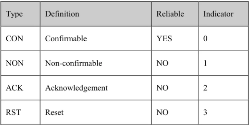 Table 2.4 CoAP Message Types 