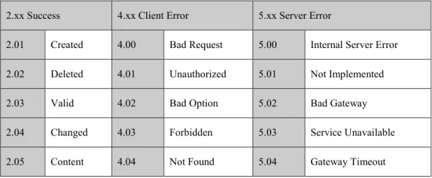 Table 2.5 CoAP Response Code Examples 