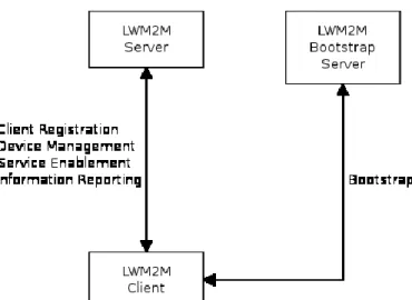 Figure 2-7 LWM2M Components and Interfaces 