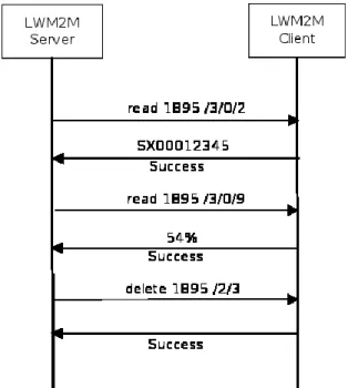 Figure 2-9 LWM2M Request-Response Example 