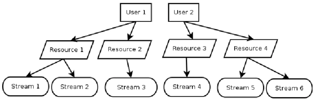 Figure 2-11: IoT Framework User, Resource and Streams 