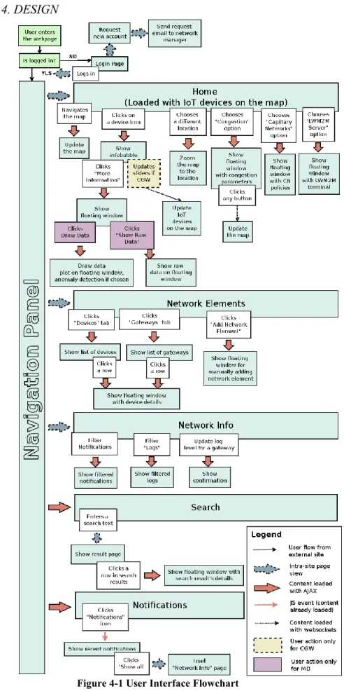 Figure 4-1 User Interface Flowchart 
