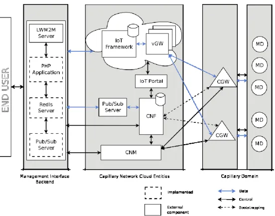 Figure 4-2 Management Interface Backend Architecture 