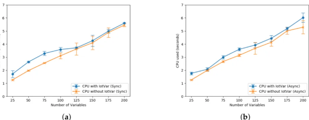Figure 5. CPU usage for (a) a synchronous handling and (b) a publish-subscribe handling.