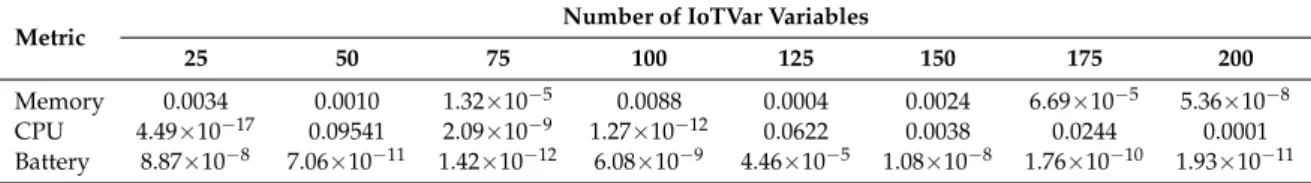 Table 2. p-values from the t-test for the publish-subscribe mode.