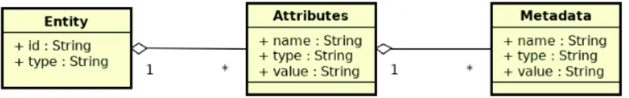 Figure 2. Next Generation Service Interfaces (NGSI) entity model.