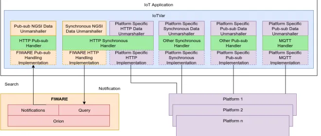 Figure 3. Integration architecture of IoTVar with the FIWARE platform.