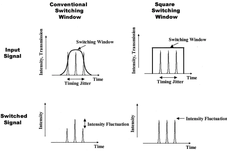 Fig. 1.Comparison of functionality between conventional switching window and rectangular shape switching window.