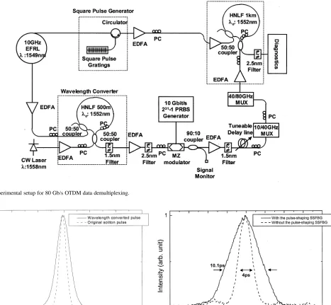 Fig. 4.Experimental setup for 80 Gb/s OTDM data demultiplexing.