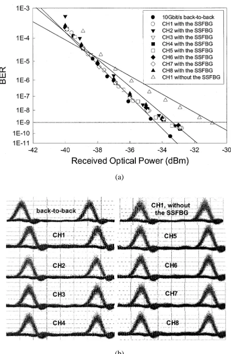 Fig. 8.The BER measured at a fixed received optical power of �31 dBm asa function of relative timing mismatch between control and data pulses.