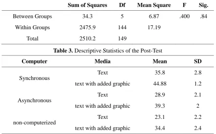 Table 3. Descriptive Statistics of the Post-Test 