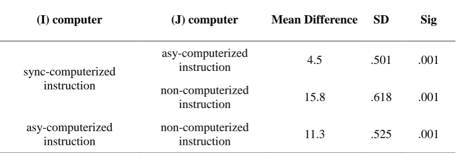 Table 4. Univariate Analysis of the Variances of the Groups 