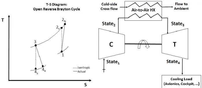 Figure 2. (Left) T-S diagram for open cycle. (Right) Process flow diagram for open cycle