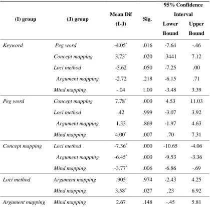 Table 6. Post-Hoc Multiple Comparisons of Means for Vocabulary Production 