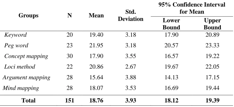 Table 2. The Results of the ANOVA on Vocabulary Comprehension 