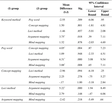 Table 3. Post-Hoc Multiple Comparisons of Means for Vocabulary Comprehension 