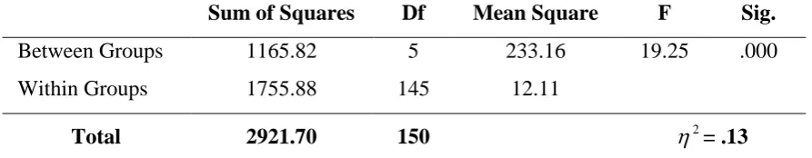Table 4. Descriptive Statistics for the ANOVA on Vocabulary Production 