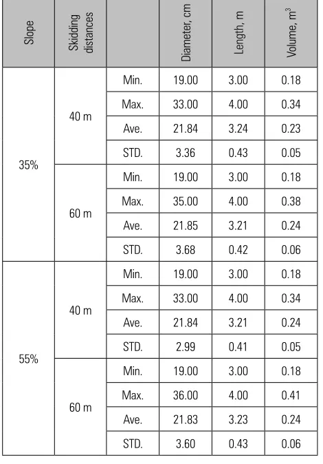Table 2 The average values of log sizes obtained in the field