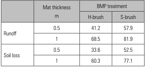 Table 3 Average reduction in runoff volume and soil loss (%) com-pared to water bar treatment