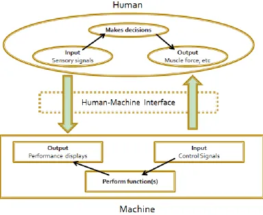 Figure 1.7 : Human machine system 