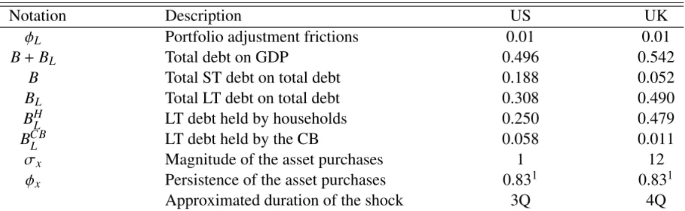 Table 3: Calibration values of the key parameters and steady-states
