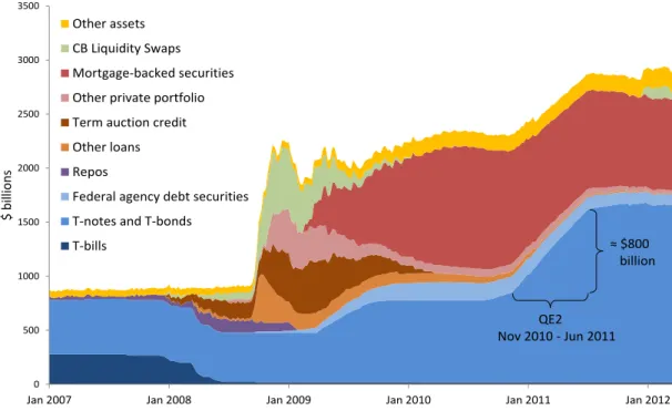 Figure 2: Evolution of Fed assets composition 0500 100015002000250030003500