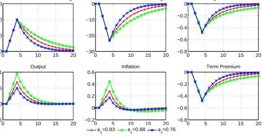 Figure 7: Impulse responses to the simulated Fed’s asset purchase shock when varying the persistence of the shock 0 5 10 15 20050100150