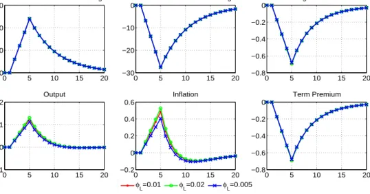 Figure 10: Impulse responses to the simulated BoE’s asset purchase shock when varying bond transaction costs 0 5 10 15 20050010001500