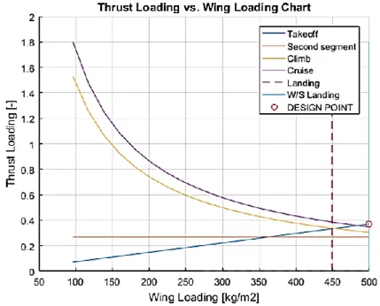 Figure 30: Example of a typical “Thrust Loading vs. Wing Loading” chart. 
