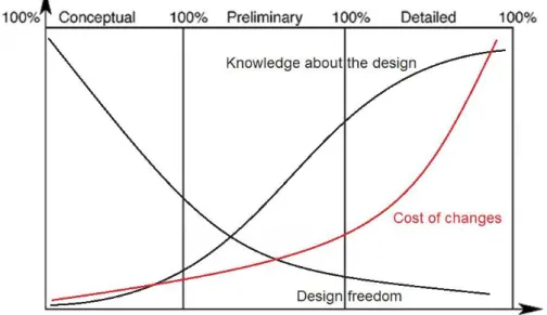 Figure 2: Knowledge about the design, design freedom and cost of changes during the  aircraft development process (adapted from [5])