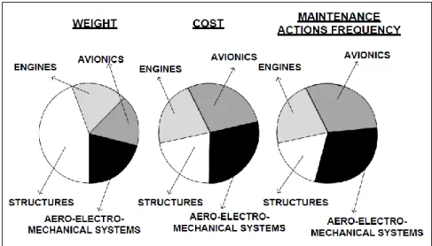 Figure 3: Impacts of on-board systems on the entire aircraft [20]. 