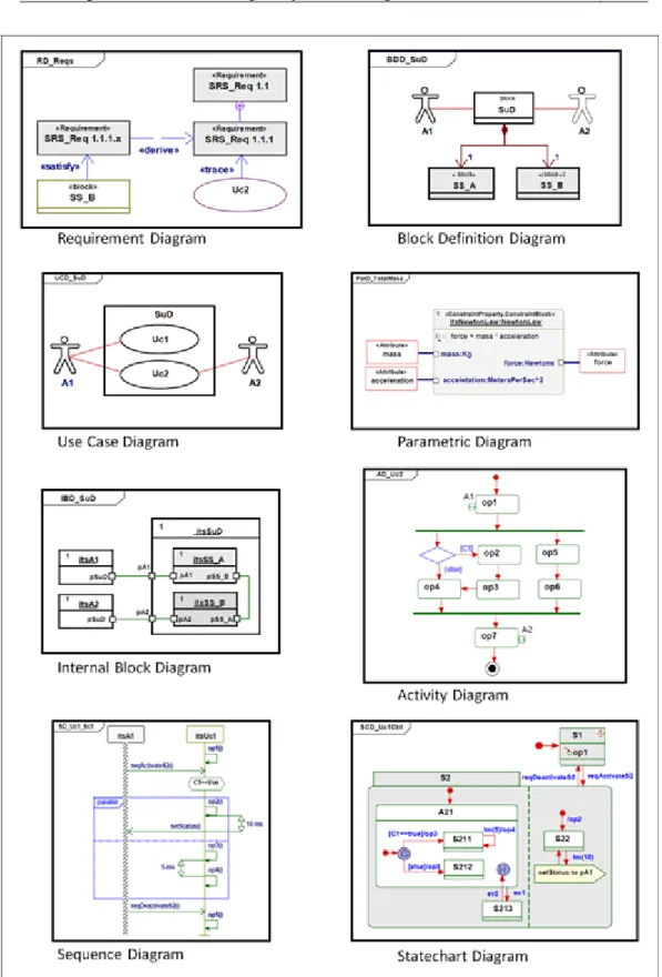 Figure 16: SysML diagrams: overview (adapted from [82]). 