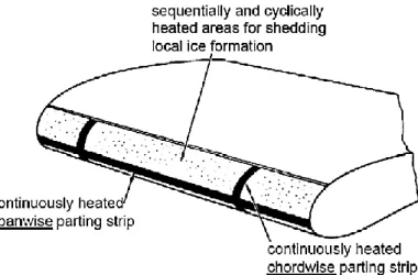 Figure 22: Continuously and cyclically heated areas on the wing surface [25].  