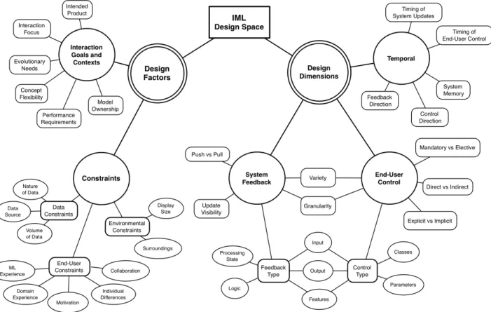 Figure 1: Design space for end-user interaction with machine learning, abstracted from Amershi’s (2012) textual description of design factors and dimensions.