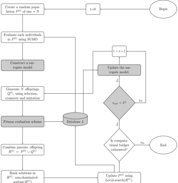 Figure 4.11: The framework of the proposed algorithm SA-LS with the new con- con-tributions are in shaded blocks