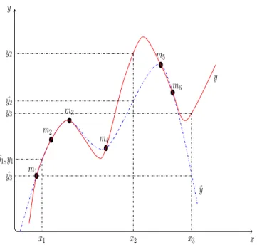 Figure 4.9: Relationship between distance and approximation error of new solutions and available solutions in the database