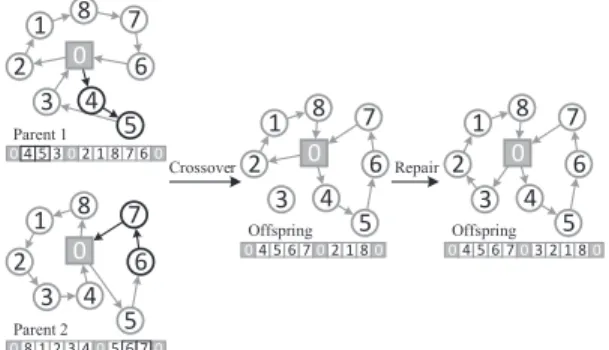 Fig. 7. Procedure of sequence based crossover.