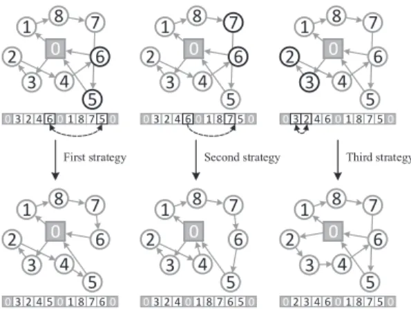 Fig. 9. Procedure of the local search strategies in CCMO.