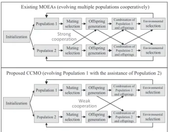 Fig. 1. Procedures of many existing coevolution based MOEAs and the proposed CCMO.