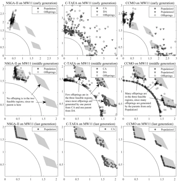 Fig. 2. Populations in the early, middle, and last generations of NSGA-II, C-TAEA, and CCMO on 2-objective MW11