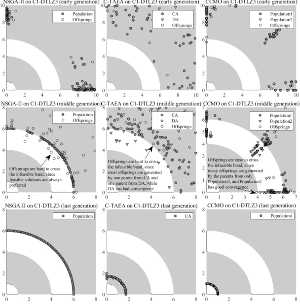 Fig. 3. Populations in the early, middle, and last generations of NSGA-II, C-TAEA, and CCMO on 2-objective C1-DTLZ3