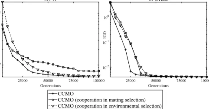 Fig. 4. Convergence profiles of IGD values obtained by CCMO, CCMO with cooperation in mating selection (i.e., each offspring is generated based on two parents from different populations), and CCMO with cooperation in environmental selection (i.e., solution