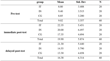 Table 1. Descriptive statistics of the group performances